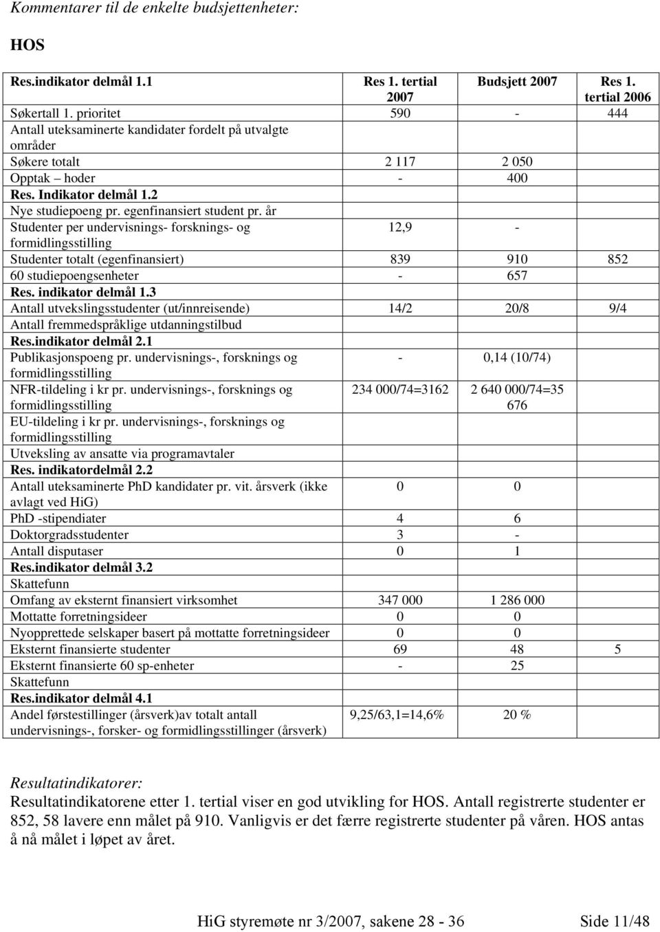 år Studenter per undervisnings- forsknings- og 12,9 - formidlingsstilling Studenter totalt (egenfinansiert) 839 910 852 60 studiepoengsenheter - 657 Res. indikator delmål 1.