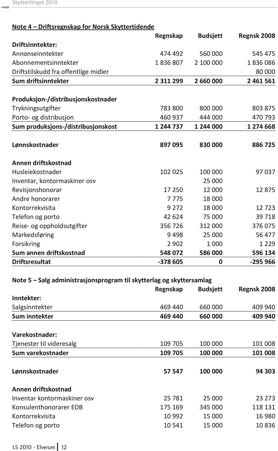 distribusjon 460 937 444 000 470 793 Sum produksjons-/distribusjonskost 1 244 737 1 244 000 1 274 668 Lønnskostnader 897 095 830 000 886 725 Annen driftskostnad Husleiekostnader 102 025 100 000 97