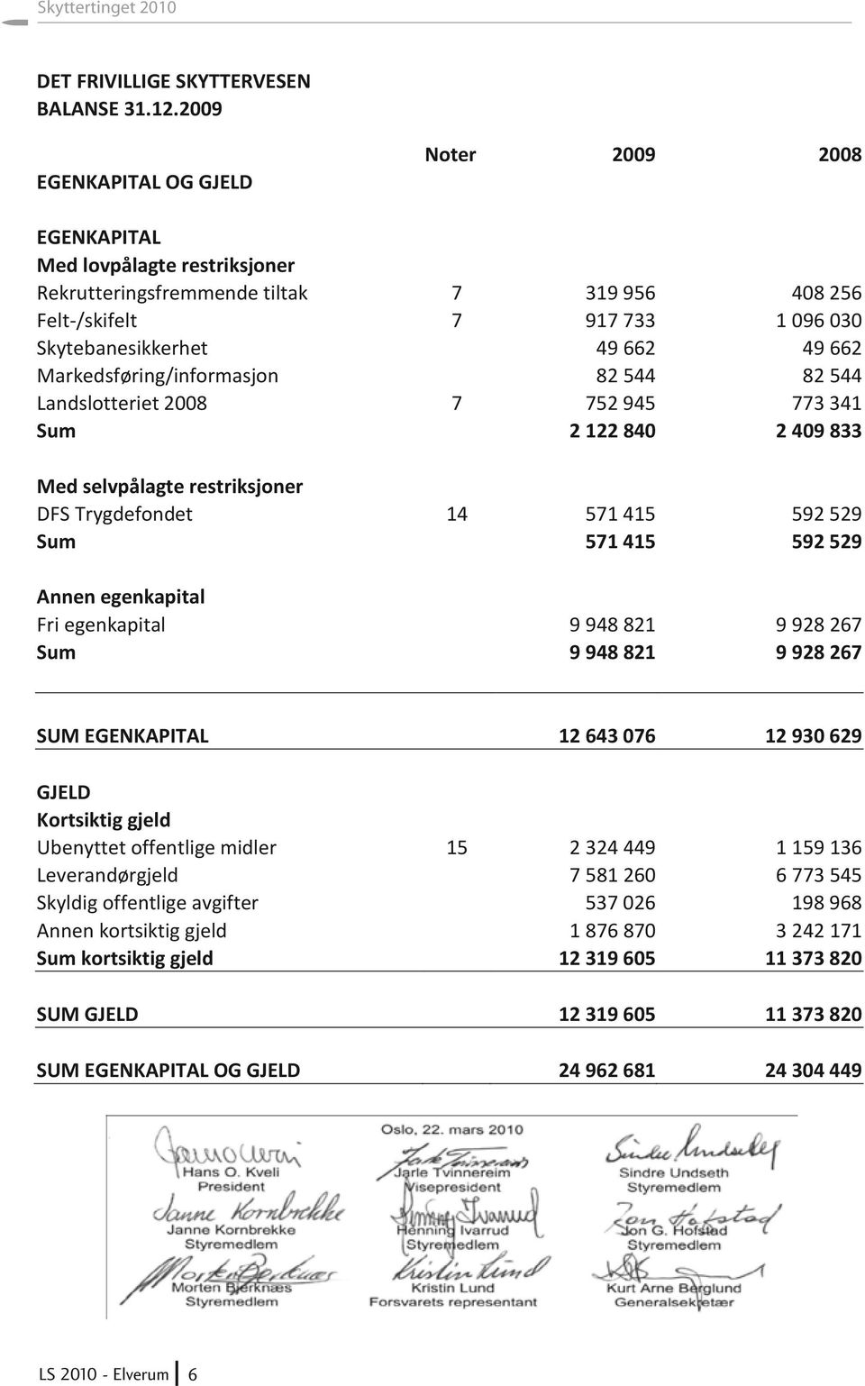 Markedsføring/informasjon 82 544 82 544 Landslotteriet 2008 7 752 945 773 341 Sum 2 122 840 2 409 833 Med selvpålagte restriksjoner DFS Trygdefondet 14 571 415 592 529 Sum 571 415 592 529 Annen