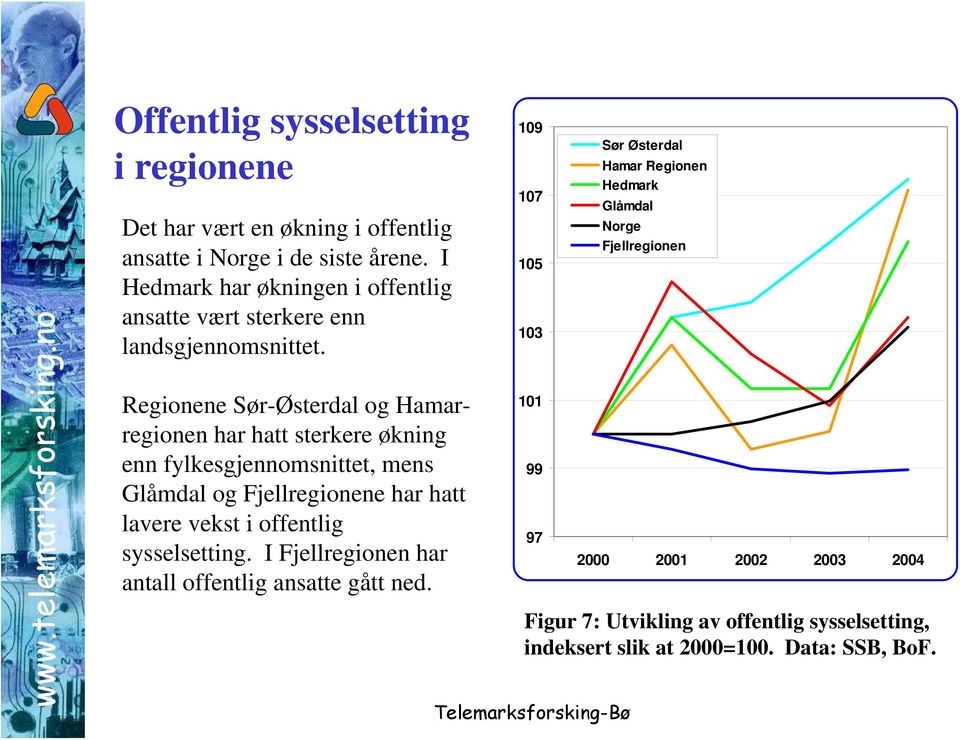 Regionene Sør-Østerdal og Hamarregionen har hatt sterkere økning enn fylkesgjennomsnittet, mens Glåmdal og Fjellregionene har hatt lavere vekst i