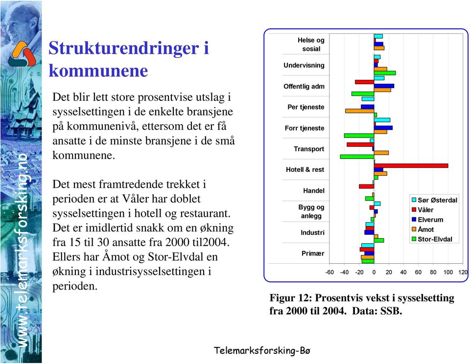 Det er imidlertid snakk om en økning fra 15 til 30 ansatte fra 2000 til2004. Ellers har Åmot og Stor-Elvdal en økning i industrisysselsettingen i perioden.