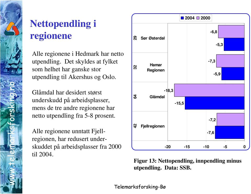 Glåmdal har desidert størst underskudd på arbeidsplasser, mens de tre andre regionene har netto utpendling fra 5-8 prosent.