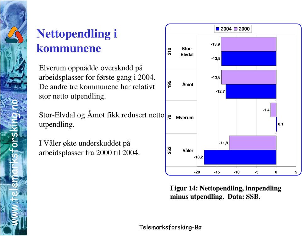 I Våler økte underskuddet på arbeidsplasser fra 2000 til 2004.