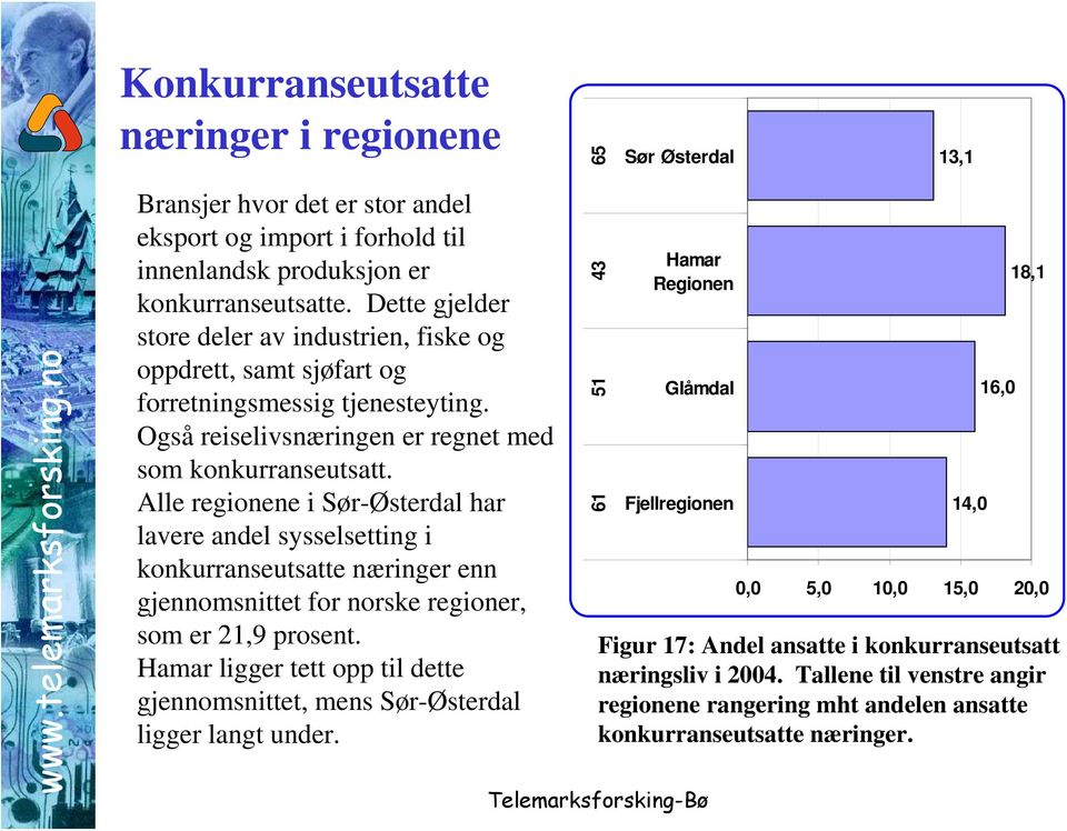 Alle regionene i Sør-Østerdal har lavere andel sysselsetting i konkurranseutsatte næringer enn gjennomsnittet for norske regioner, som er 21,9 prosent.