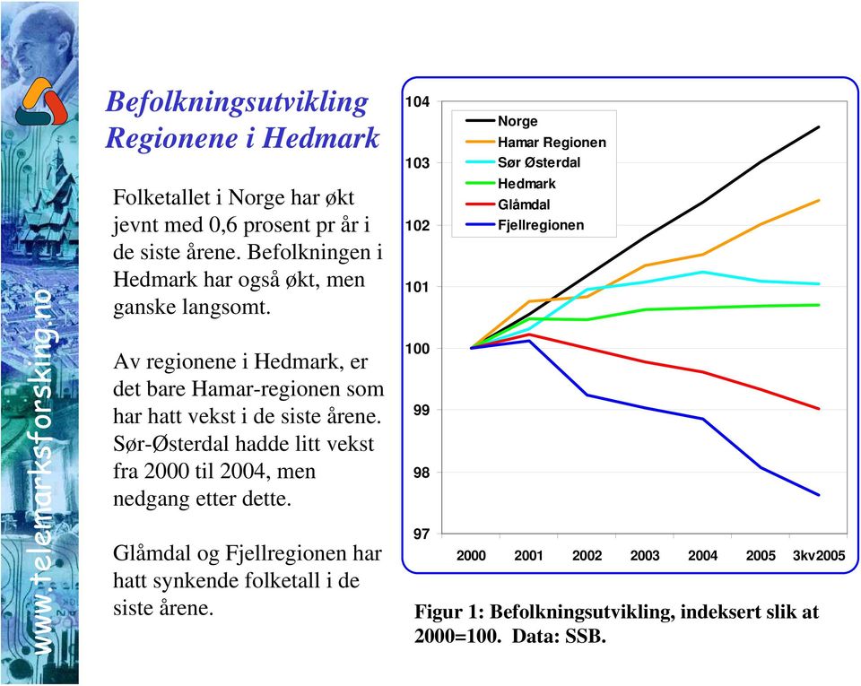 Sør-Østerdal hadde litt vekst fra 2000 til 2004, men nedgang etter dette. Glåmdal og Fjellregionen har hatt synkende folketall i de siste årene.