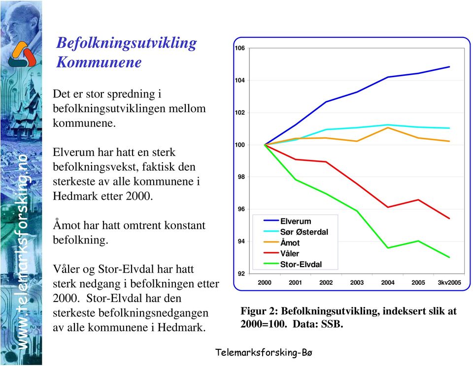 Åmot har hatt omtrent konstant befolkning. Våler og Stor-Elvdal har hatt sterk nedgang i befolkningen etter 2000.