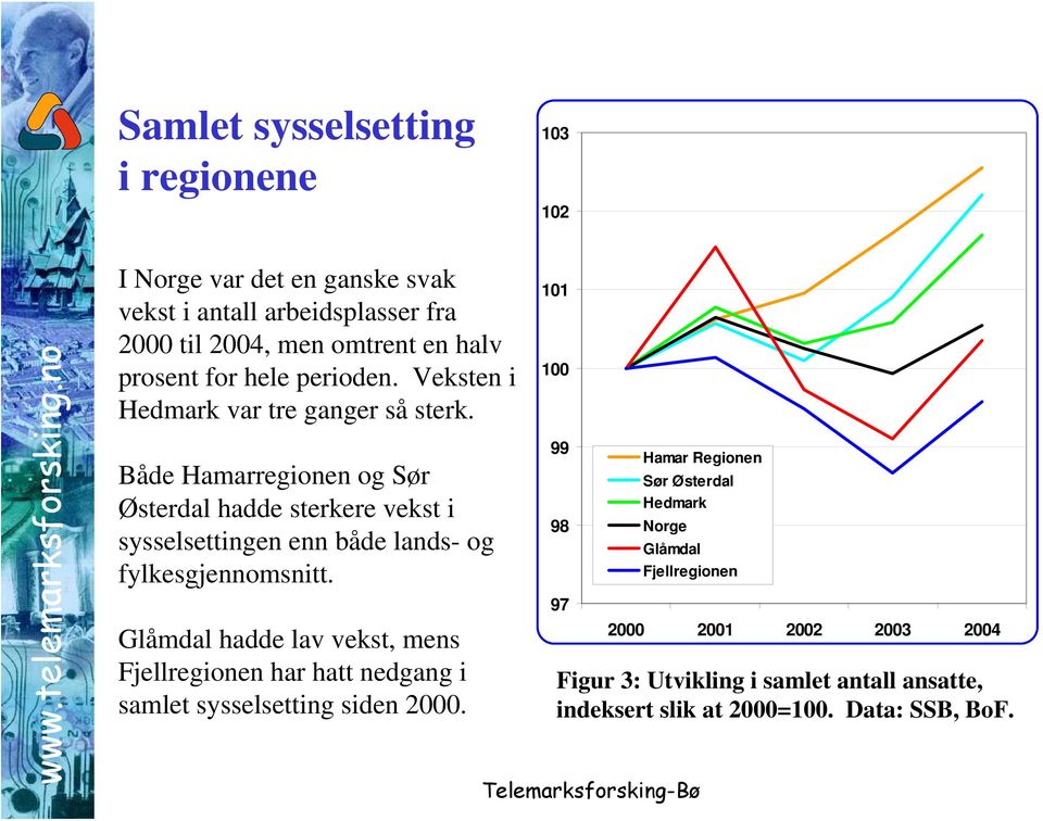 Veksten i Hedmark var tre ganger så sterk. Både Hamarregionen og Sør Østerdal hadde sterkere vekst i sysselsettingen enn både lands- og fylkesgjennomsnitt.