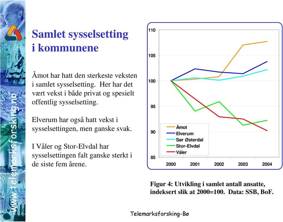 Elverum har også hatt vekst i sysselsettingen, men ganske svak.