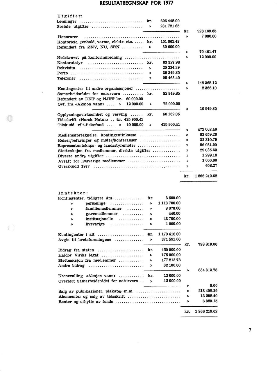 12 Kontingenter til andre organisasjoner» 2 366.10 Samarheidsrådet for naturvern kr 82 949.85 Reflundert av DNT og NJFF kr. 60000.00 Ovf. fra «Aksjon vann» > 12 000.00» 72 000.