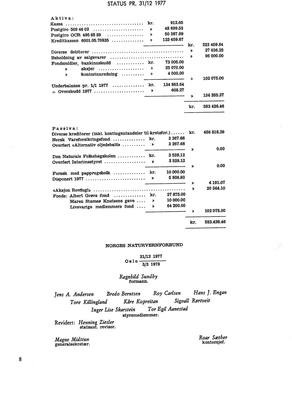 68 Passiva: Postgiro 0CR 495 85 59 > 50 387.99 Kreditkassen 6001.05.70835» 123 459.67 Postgiro 509 46 02» 48 699.53 [Cassa kr 912.65 Den Naturale Foikehøgskolen kr. Diverse debitorer > 27 636.