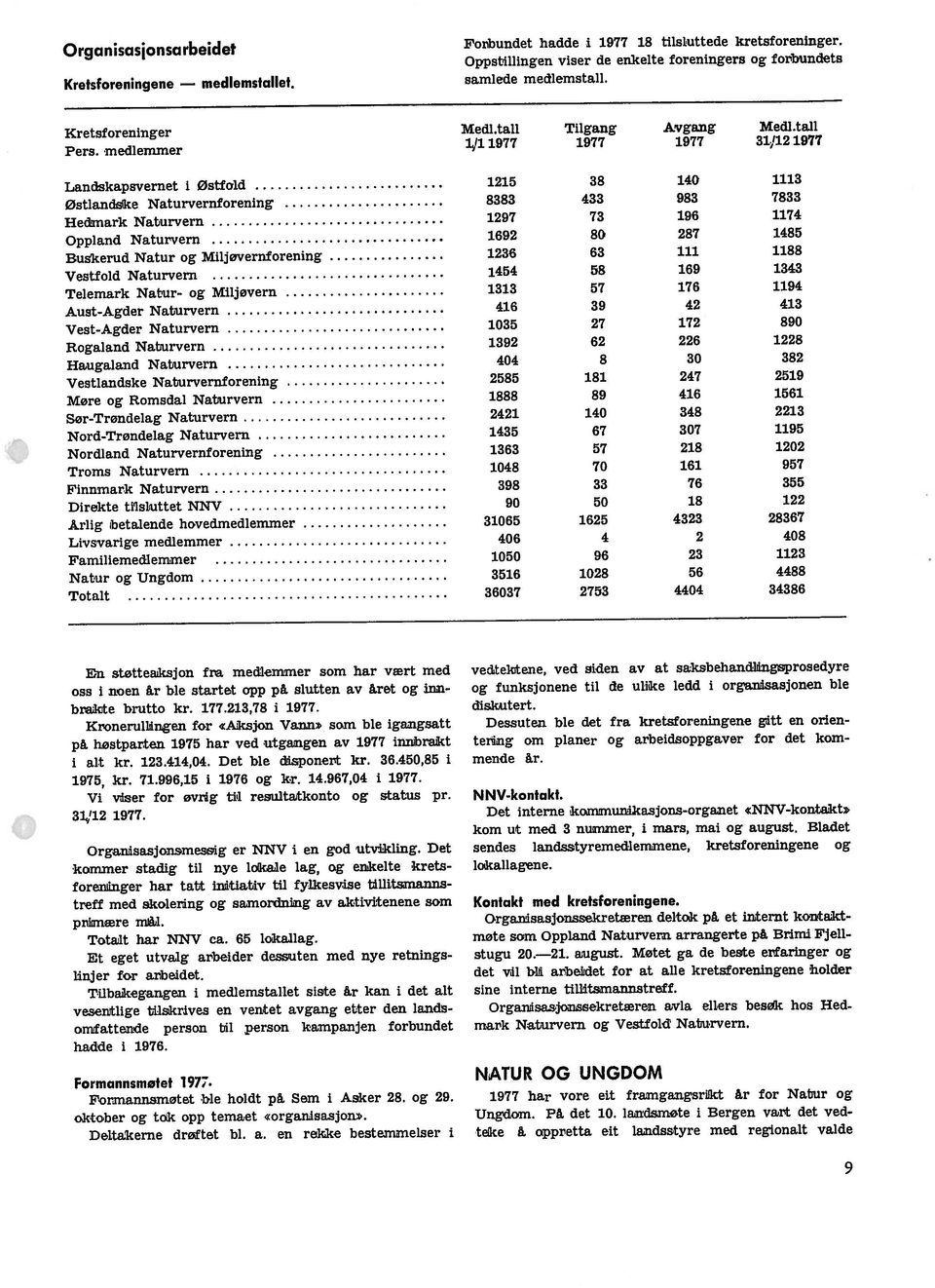 tall Hedmark Naturvern 1297 73 196 1174 Telemark Natur- og Miljevern 1313 57 176 1194 Haugaland Naturvern 404 8 30 382 Buskerud Natur og Miljøvernforening 1236 63 111 1188 Vest-Agder Naturvern 1035