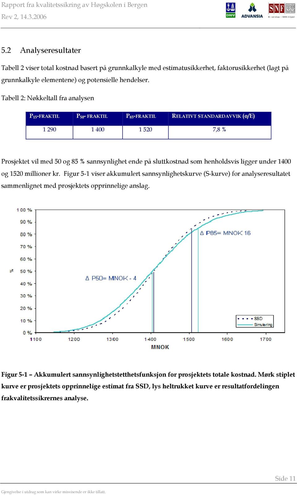 som henholdsvis ligger under 1400 og 1520 millioner kr. Figur 5-1 viser akkumulert sannsynlighetskurve (S-kurve) for analyseresultatet sammenlignet med prosjektets opprinnelige anslag.