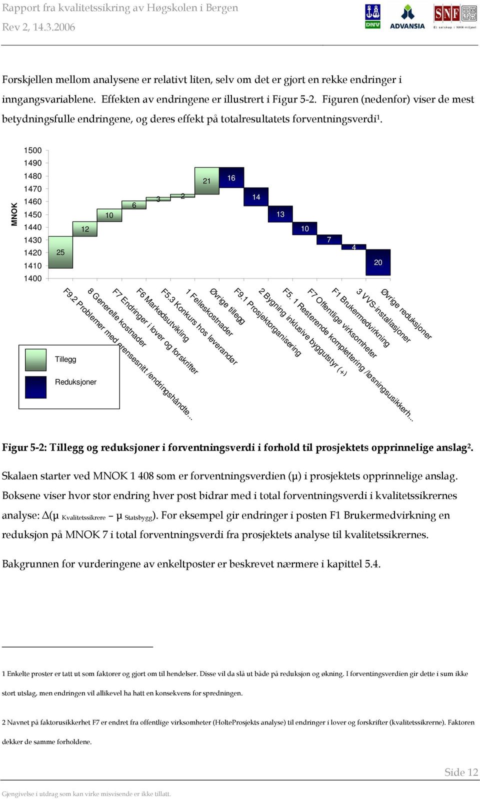 1500 1490 MNOK 1480 1470 1460 1450 1440 1430 1420 1410 1400 25 12 10 6 3 2 21 16 14 13 10 7 4 20 Øvrige reduksjoner 3 VVS-installasjoner F9.1 Prosjektorganisering F5.