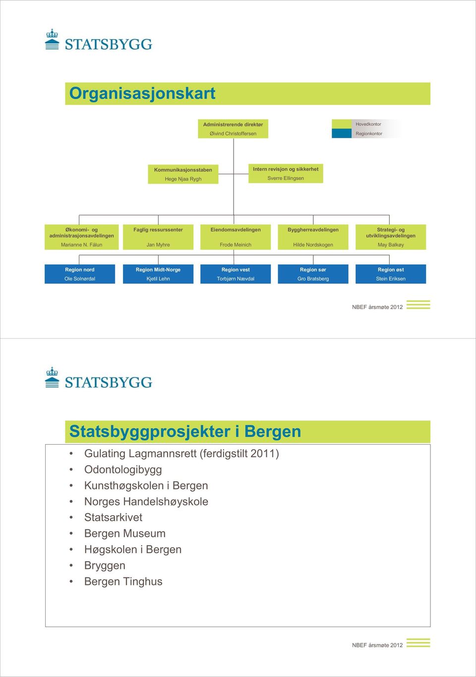 Fålun Jan Myhre Frode Meinich Hilde Nordskogen May Balkøy Region nord Region Midt-Norge Region vest Region sør Region øst Ole Solnørdal Kjetil Lehn Torbjørn Nævdal Gro