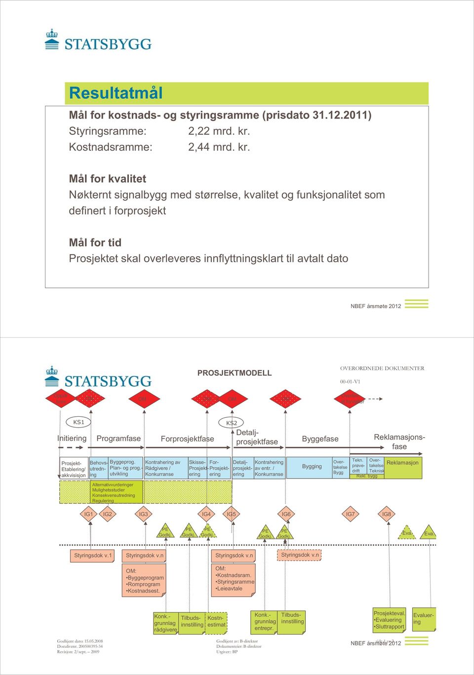 Mål for kvalitet Nøkternt signalbygg med størrelse, kvalitet og funksjonalitet som definert i forprosjekt Mål for tid Prosjektet skal overleveres innflyttningsklart til avtalt dato PROSJEKTMODELL