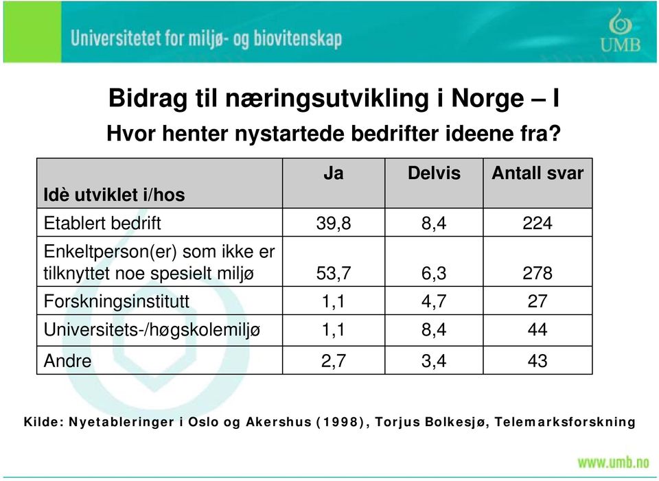 tilknyttet noe spesielt miljø 53,7 6,3 278 Forskningsinstitutt 1,1 4,7 27