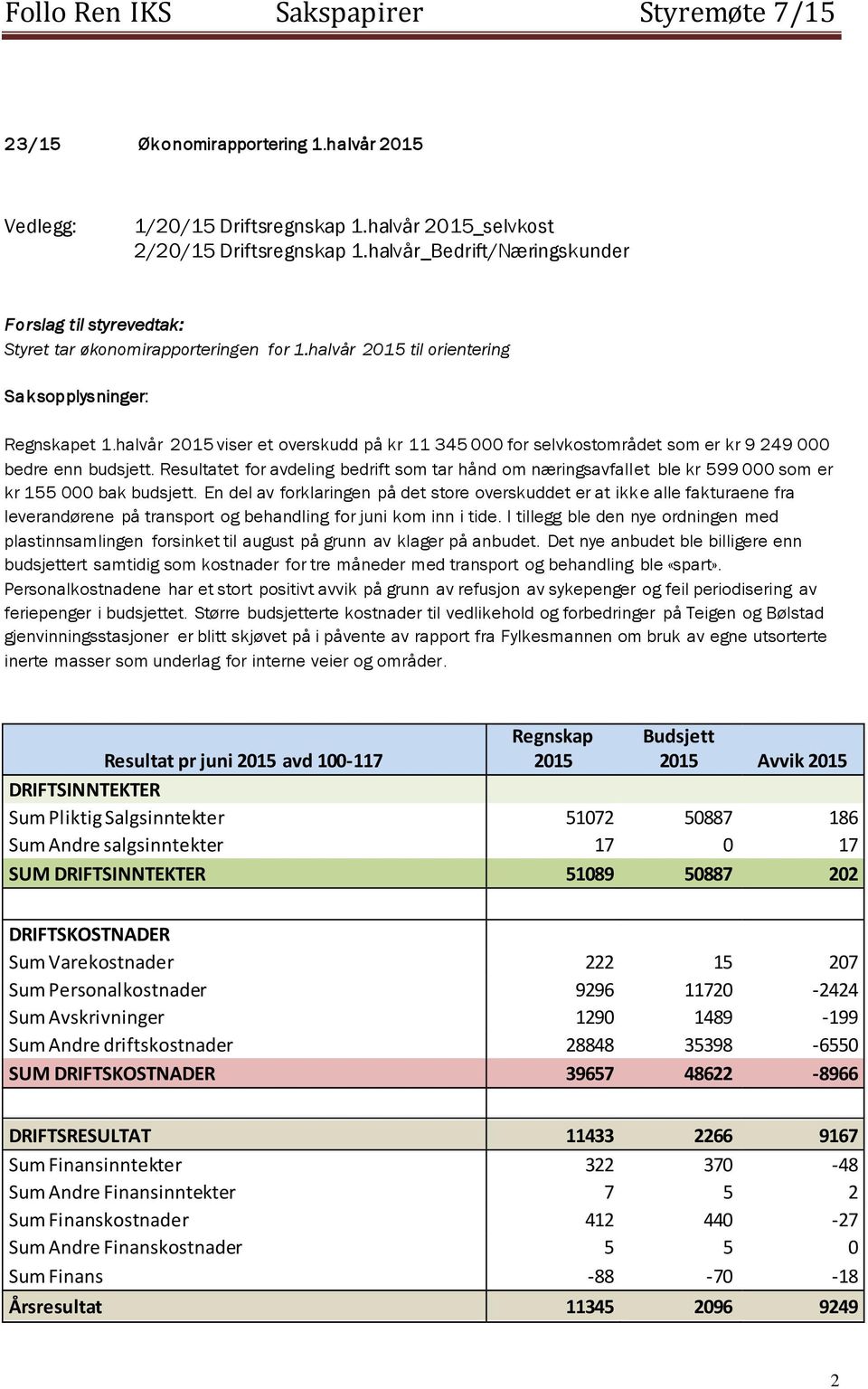 halvår 2015 viser et overskudd på kr 11 345 000 for selvkostområdet som er kr 9 249 000 bedre enn budsjett.