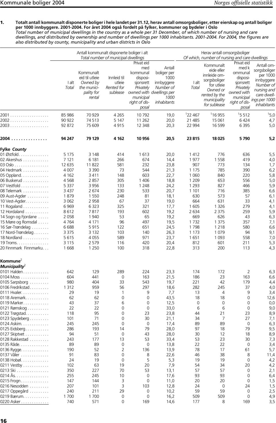 ownership and number of dwellings per. 2001-2004.