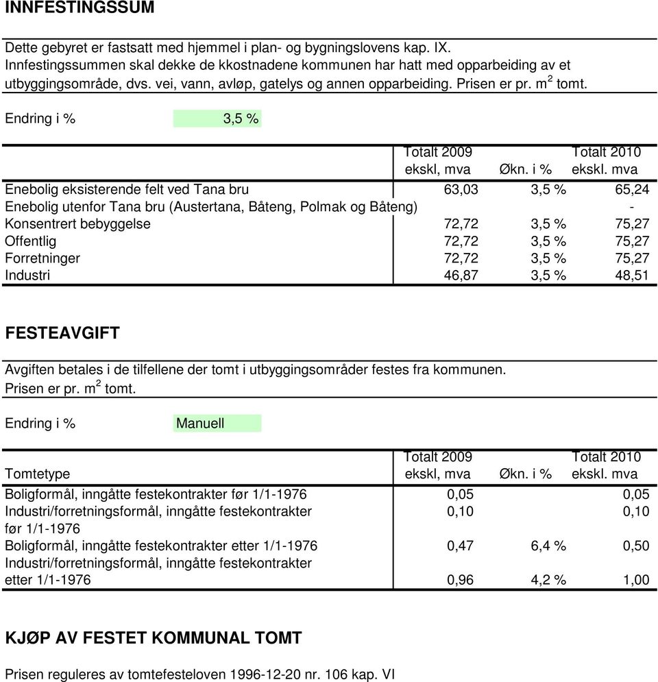 i Totalt 2010 Enebolig eksisterende felt ved Tana bru 63,03 3,5 65,24 Enebolig utenfor Tana bru (Austertana, Båteng, Polmak og Båteng) - Konsentrert bebyggelse 72,72 3,5 75,27 Offentlig 72,72 3,5