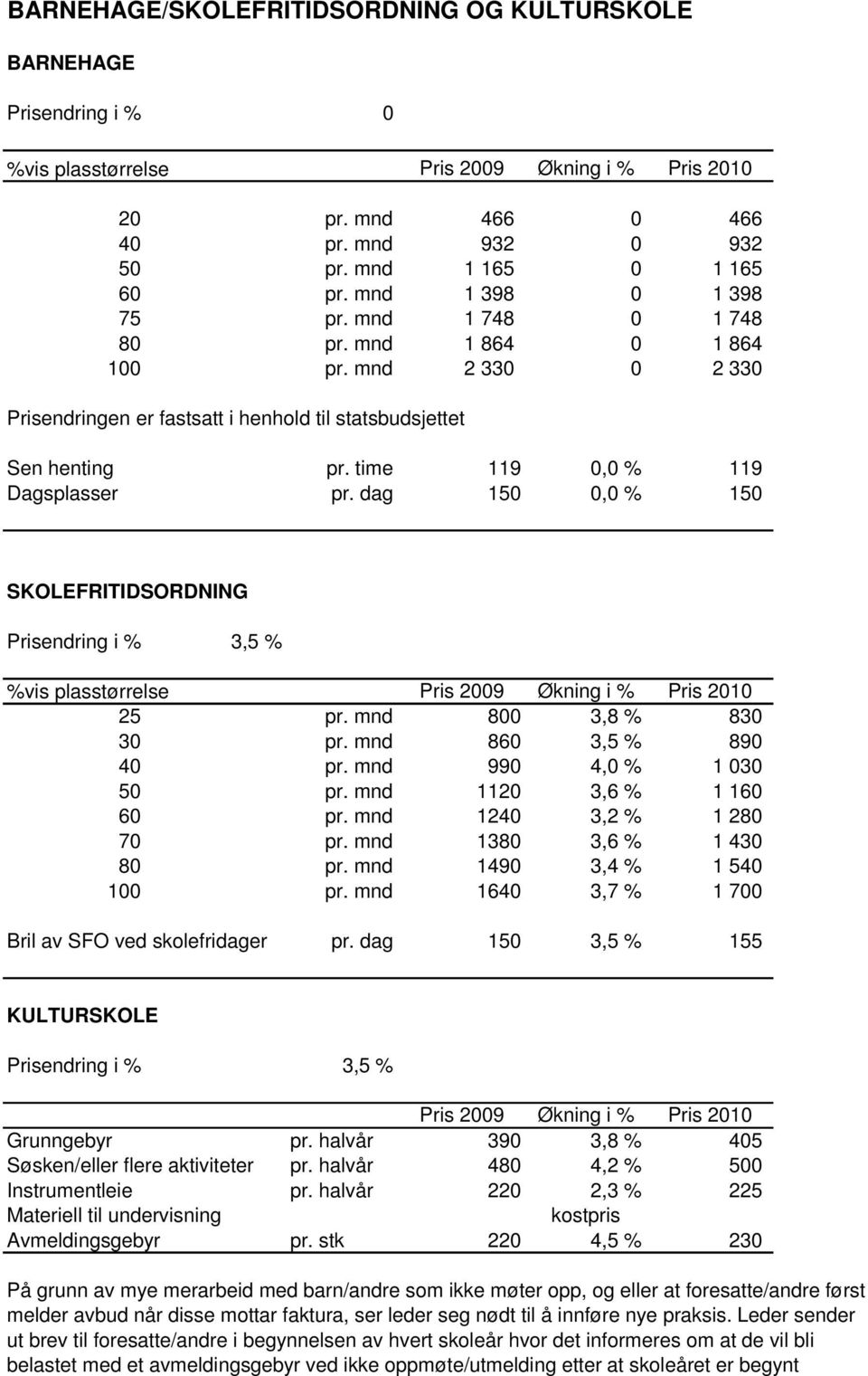 dag 150 0,0 150 SKOLEFRITIDSORDNING Prisendring i 3,5 vis plasstørrelse Pris 2009 Økning i 25 pr. mnd 800 3,8 830 30 pr. mnd 860 3,5 890 40 pr. mnd 990 4,0 1 030 50 pr. mnd 1120 3,6 1 160 60 pr.