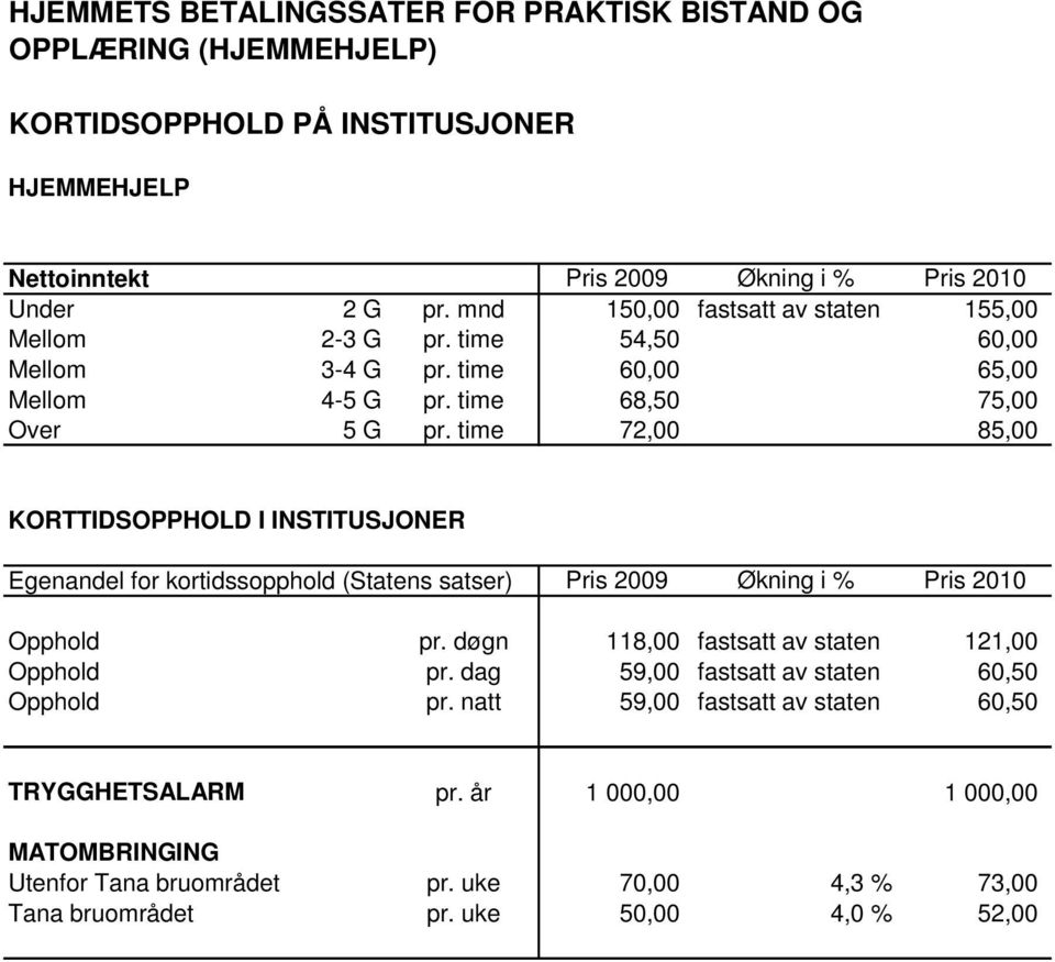 time 72,00 85,00 KORTTIDSOPPHOLD I INSTITUSJONER Egenandel for kortidssopphold (Statens satser) Pris 2009 Økning i Opphold pr. døgn 118,00 fastsatt av staten 121,00 Opphold pr.