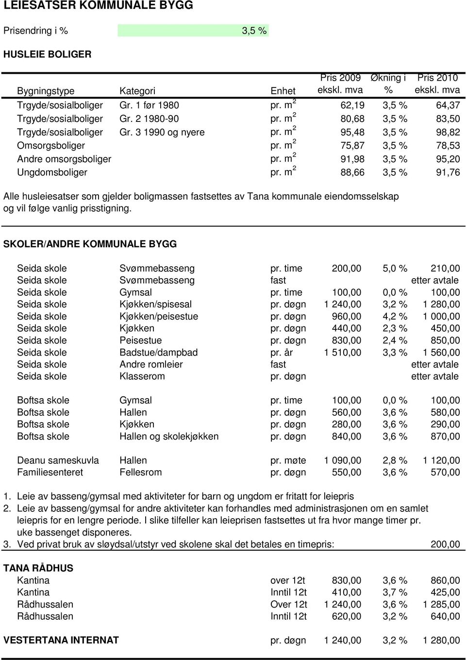 m 2 91,98 3,5 95,20 Ungdomsboliger pr. m 2 88,66 3,5 91,76 Alle husleiesatser som gjelder boligmassen fastsettes av Tana kommunale eiendomsselskap og vil følge vanlig prisstigning.