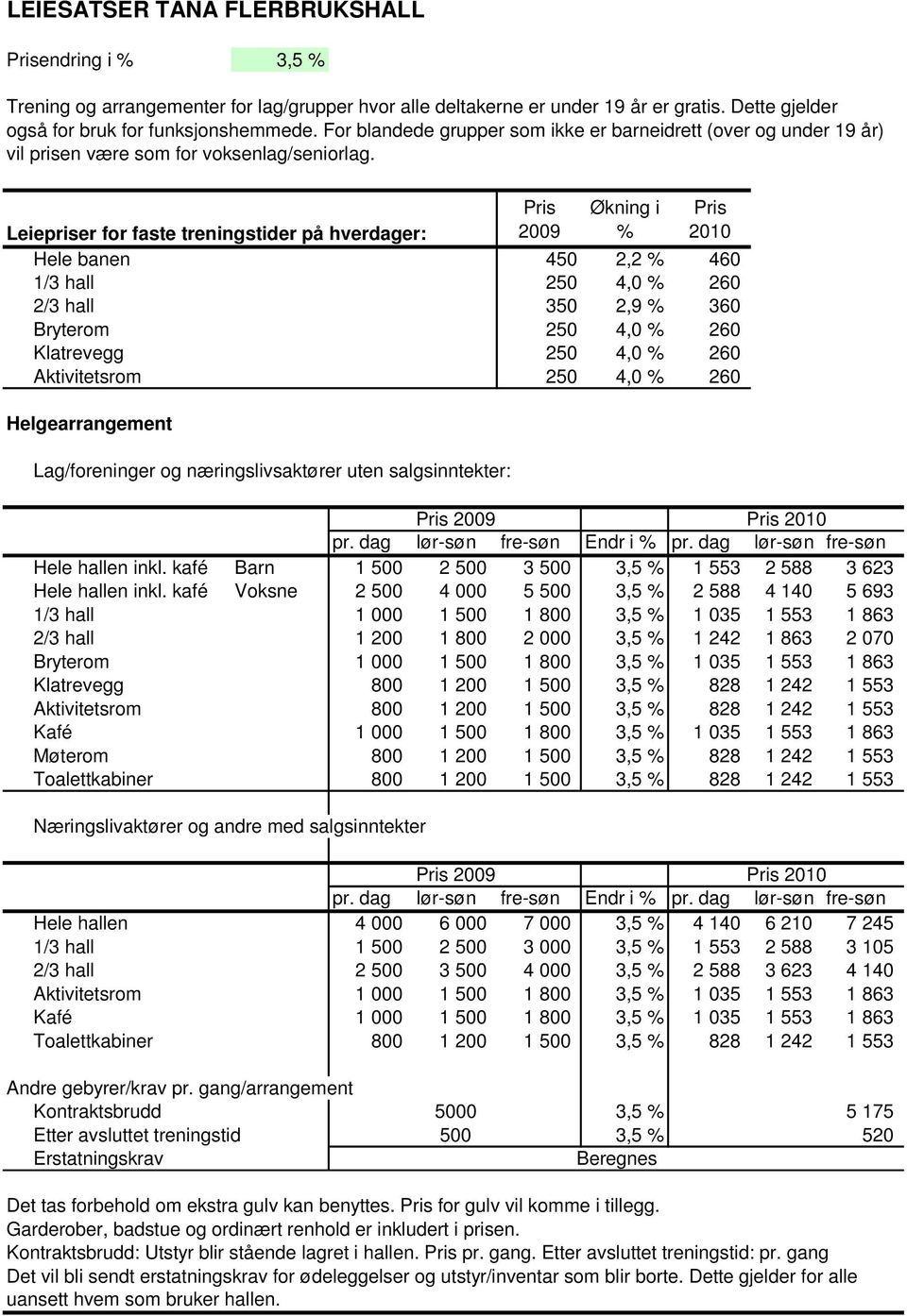 Pris 2009 Økning i Pris 2010 Leiepriser for faste treningstider på hverdager: Hele banen 450 2,2 460 1/3 hall 250 4,0 260 2/3 hall 350 2,9 360 Bryterom 250 4,0 260 Klatrevegg 250 4,0 260