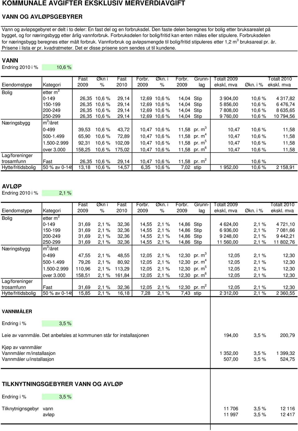 Forbruksdelen for næringsbygg beregnes etter målt forbruk. Vannforbruk og avløpsmengde til bolig/fritid stipuleres etter 1,2 m 3 bruksareal pr. år. Prisene i lista er pr. kvadratmeter.