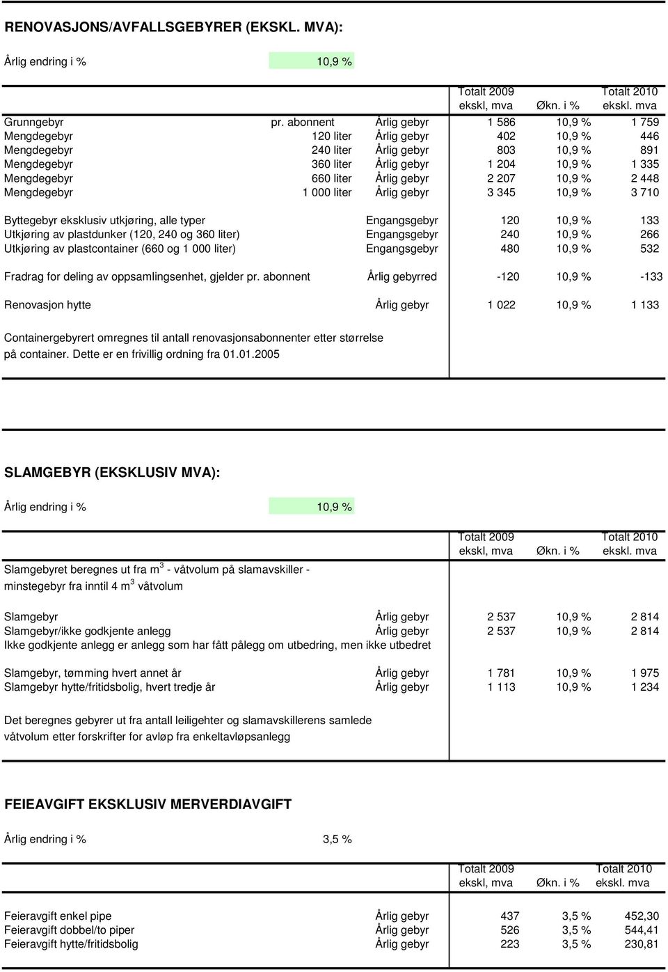 liter Årlig gebyr 2 207 10,9 2 448 Mengdegebyr 1 000 liter Årlig gebyr 3 345 10,9 3 710 Byttegebyr eksklusiv utkjøring, alle typer Engangsgebyr 120 10,9 133 Utkjøring av plastdunker (120, 240 og 360