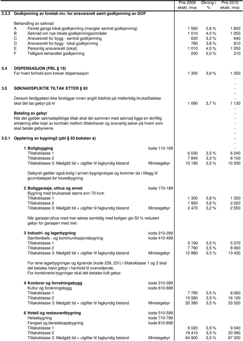 godkjenningsområder 1 010 4,0 1 050 C Ansvarsrett for bygg - sentral godkjenning 620 3,2 640 D Ansvarsrett for bygg - lokal godkjenning 780 3,8 810 E Personlig ansvarsrett (lokal) 1 010 4,0 1 050 F