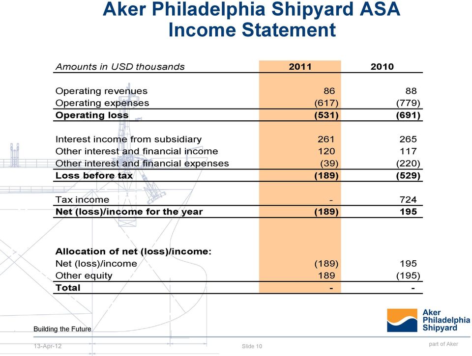 income 120 117 Other interest and financial expenses (39) (220) Loss before tax (189) (529) Tax income - 724 Net