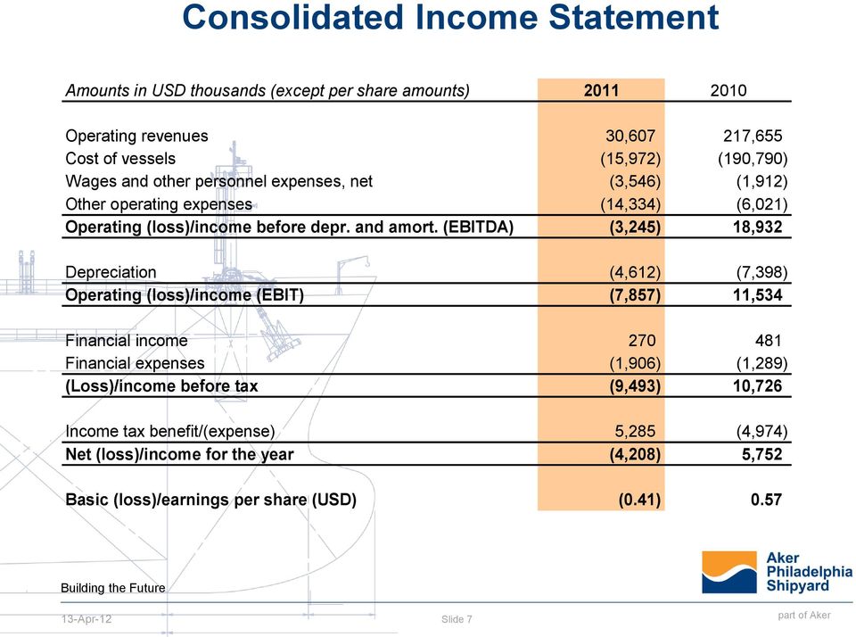 (EBITDA) (3,245) 18,932 Depreciation (4,612) (7,398) Operating (loss)/income (EBIT) (7,857) 11,534 Financial income 270 481 Financial expenses (1,906) (1,289)