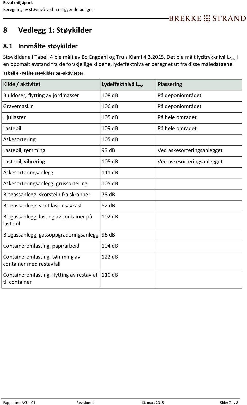 Kilde / aktivitet Lydeffektnivå L wa Plassering Bulldoser, flytting av jordmasser db På deponiområdet Gravemaskin db På deponiområdet Hjullaster 5 db På hele området Lastebil db På hele området