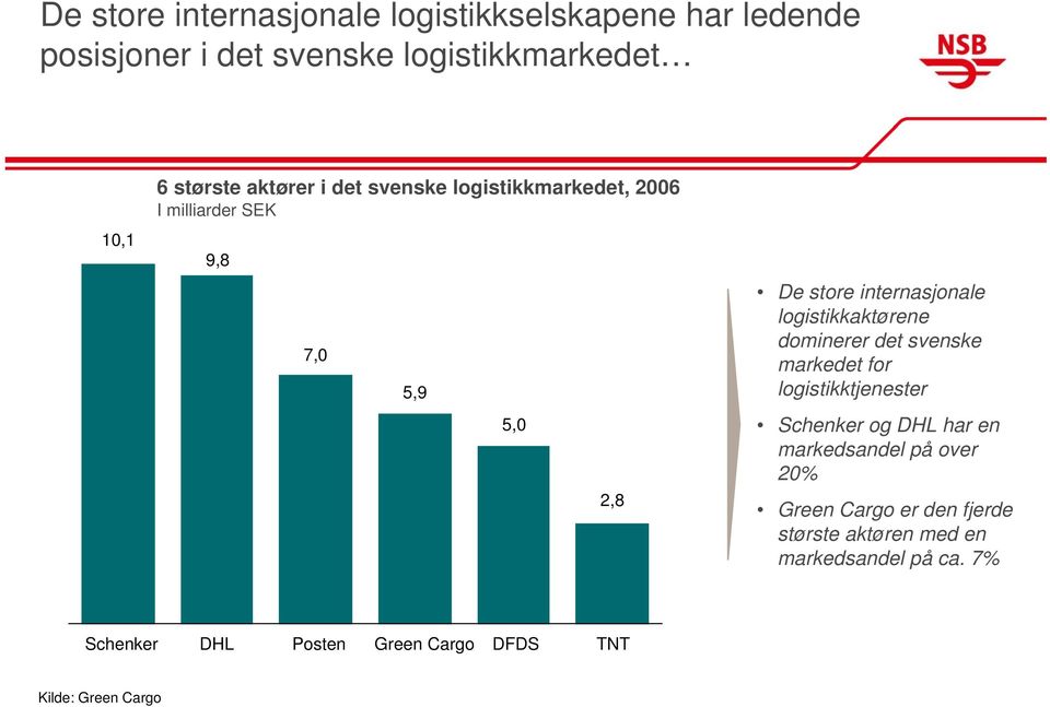 logistikkaktørene dominerer det svenske markedet for logistikktjenester Schenker og DHL har en markedsandel på over