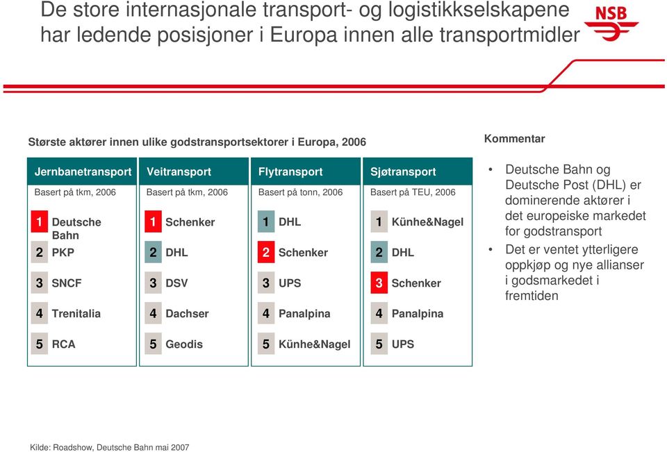 3 UPS Sjøtransport Basert på TEU, 2006 1 Künhe&Nagel 2 DHL 3 Schenker Deutsche Bahn og Deutsche Post (DHL) er dominerende aktører i det europeiske markedet for godstransport Det er