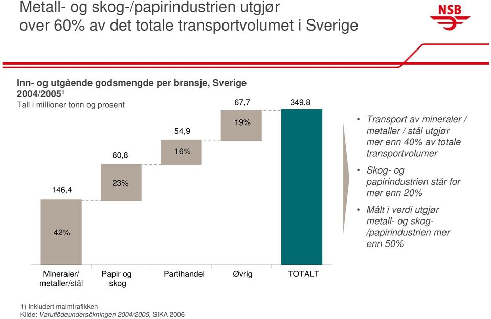 enn 40% av totale transportvolumer Skog- og papirindustrien står for mer enn 20% Målt i verdi utgjør metall- og skog- /papirindustrien mer