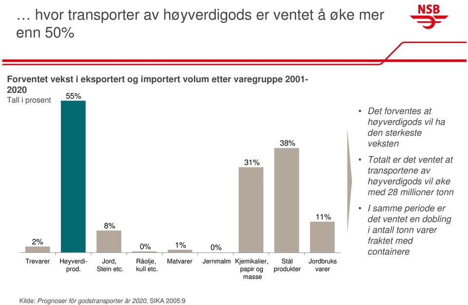 Matvarer 31% Jernmalm Kjemikalier, papir og masse 38% Stål produkter 11% Jordbruks varer Det forventes at høyverdigods vil ha den sterkeste veksten