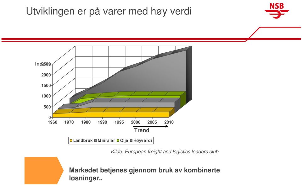 Landbruk Minraler Olje Høyverdi Kilde: European freight and