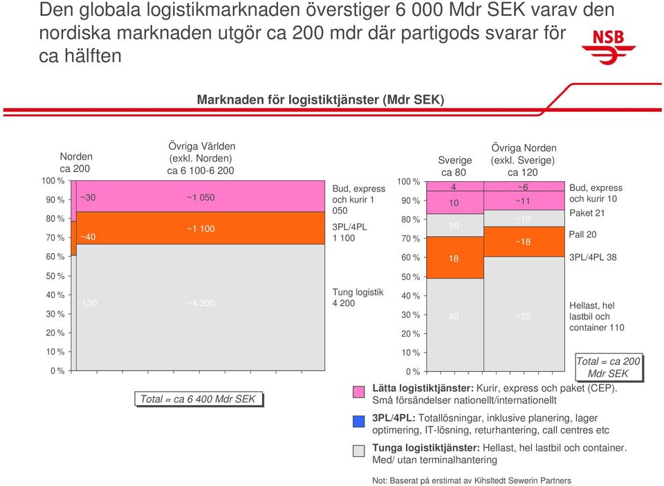 Sverige) ca 120 4 ~6 10 ~11 10 ~10 ~18 Bud, express och kurir 10 Paket 21 Pall 20 60 % 60 % 18 3PL/4PL 38 50 % 50 % 40 % 30 % 20 % ~130 ~4 200 Tung logistik 4 200 40 % 30 % 20 % 40 ~70 Hellast, hel