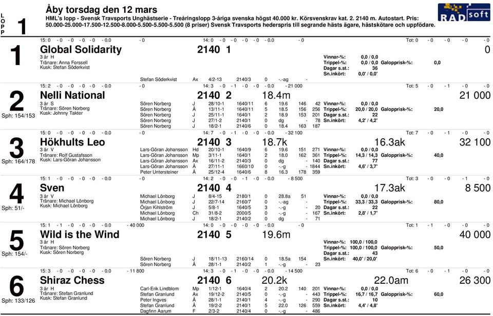 :. Tot: Global Solidarity r H Vinnar%:, /, Trnare: Anna Forssell Trippel%:, /, Galopprisk%:, Kusk: Stefan Sderkvist,' /,' Stefan Sderkvist / /.ag :. :. Tot: Nelli National.m Sren Norberg / / 9.