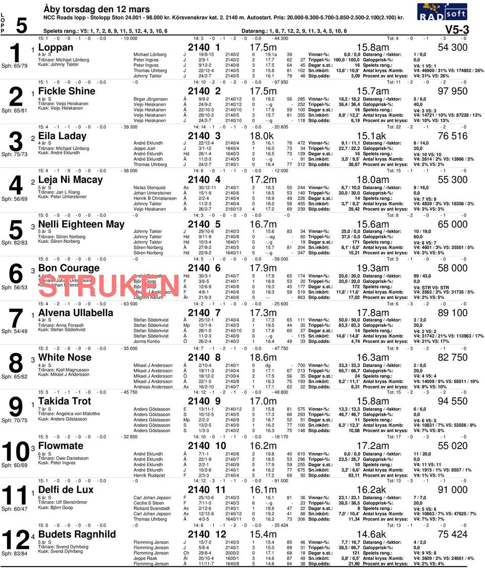 ,' /,9' Antal kryss /Komb: V: 9 / % V: / % ohnny Takter / /. 9 Stip.odds:,9 rocent av ant kryss: V: % V: % :. :. 9 9 Tot: Fickle Shine.m.am 9 9 Birger rgensen 9/9 /.