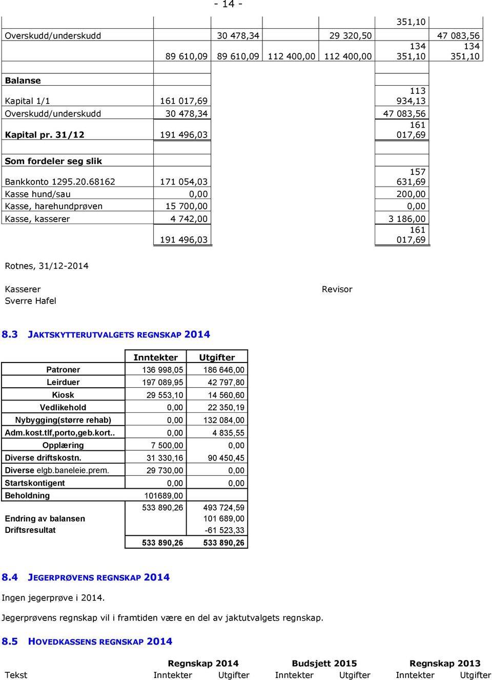 68162 171 054,03 157 631,69 Kasse hund/sau 0,00 200,00 Kasse, harehundprøven 15 700,00 0,00 Kasse, kasserer 4 742,00 3 186,00 161 191 496,03 017,69 Rotnes, 31/12-2014 Kasserer Sverre Hafel Revisor 8.