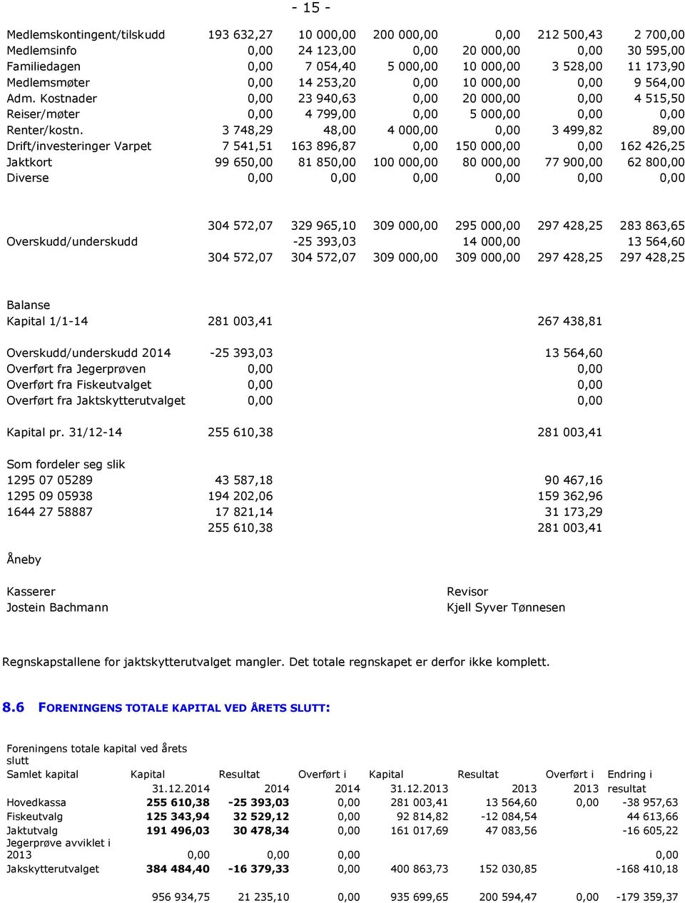 3 748,29 48,00 4 000,00 0,00 3 499,82 89,00 Drift/investeringer Varpet 7 541,51 163 896,87 0,00 150 000,00 0,00 162 426,25 Jaktkort 99 650,00 81 850,00 100 000,00 80 000,00 77 900,00 62 800,00