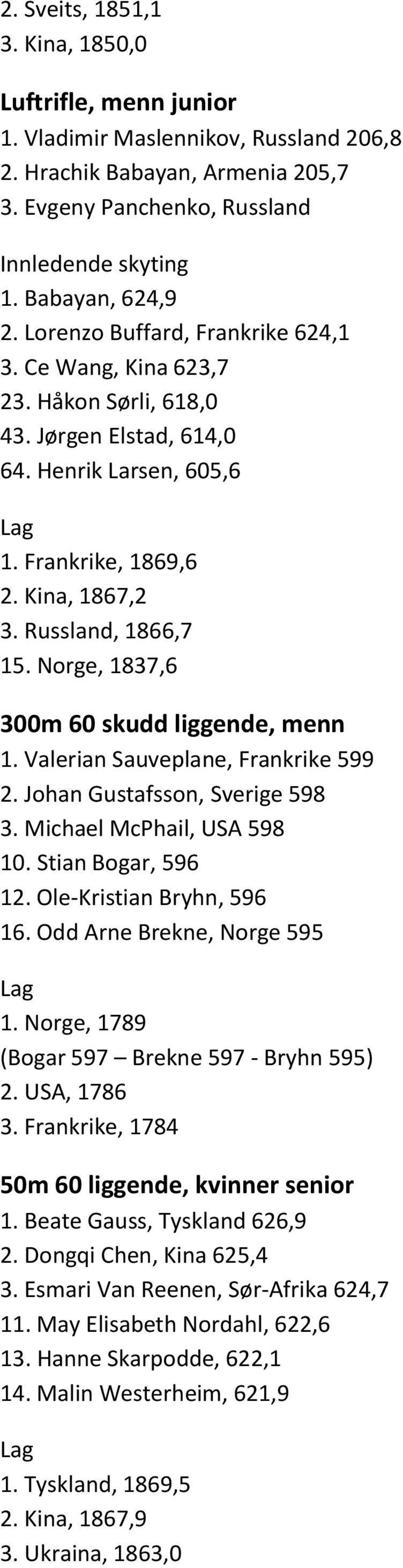 Norge, 1837,6 300m 60 skudd liggende, menn 1. Valerian Sauveplane, Frankrike 599 2. Johan Gustafsson, Sverige 598 3. Michael McPhail, USA 598 10. Stian Bogar, 596 12. Ole-Kristian Bryhn, 596 16.