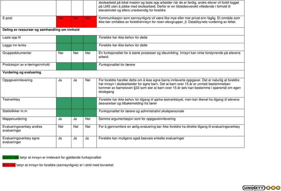 E-post Nei Nei Nei Kommunikasjon som sannsynligvis vil være like mye eller mer privat enn faglig. Et område som ikke bør omfattes av foreldreinnsyn for noen elevgrupper, jf.