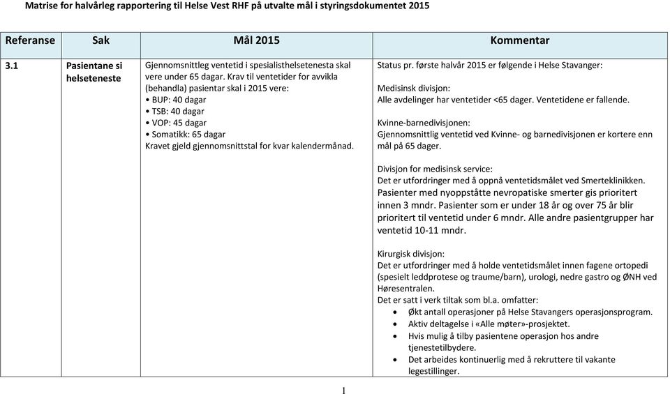 Krav til ventetider for avvikla (behandla) pasientar skal i 2015 vere: BUP: 40 dagar TSB: 40 dagar VOP: 45 dagar Somatikk: 65 dagar Kravet gjeld gjennomsnittstal for kvar kalendermånad. 1 Status pr.