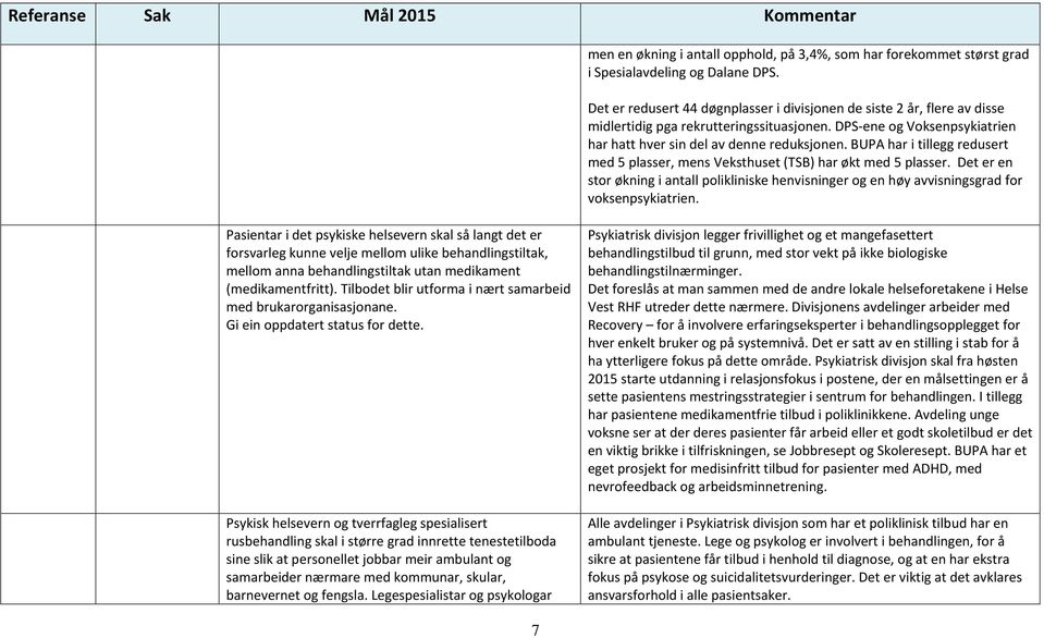 BUPA har i tillegg redusert med 5 plasser, mens Veksthuset (TSB) har økt med 5 plasser. Det er en stor økning i antall polikliniske henvisninger og en høy avvisningsgrad for voksenpsykiatrien.