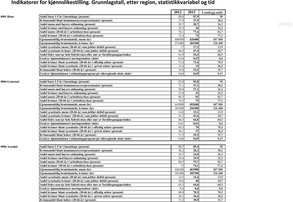 Andel kvinner med høyere utdanning (prosent) 25,5 26 32,3 Andel menn (20-66 år) i arbeidsstyrken (prosent) 78,1 77,6 82,7 Andel kvinner (20-66 år) i arbeidsstyrken (prosent) 72,4 72 77,1