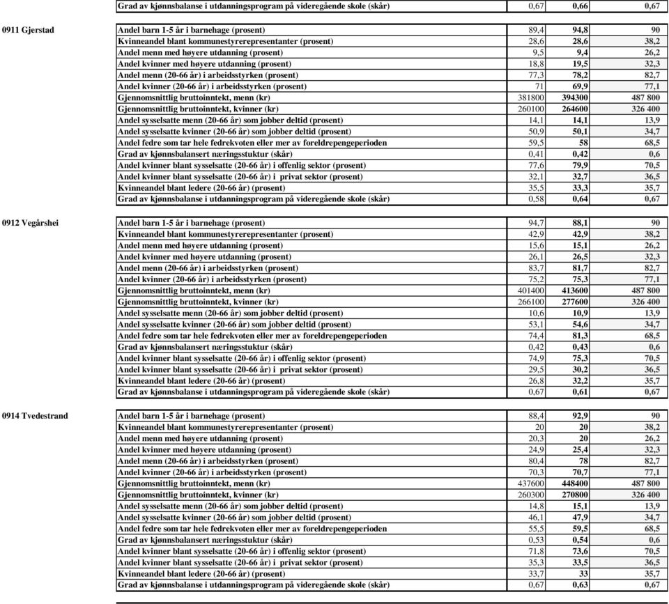 82,7 Andel kvinner (20-66 år) i arbeidsstyrken (prosent) 71 69,9 77,1 Gjennomsnittlig bruttoinntekt, menn (kr) 381800 394300 487 800 Gjennomsnittlig bruttoinntekt, kvinner (kr) 260100 264600 326 400