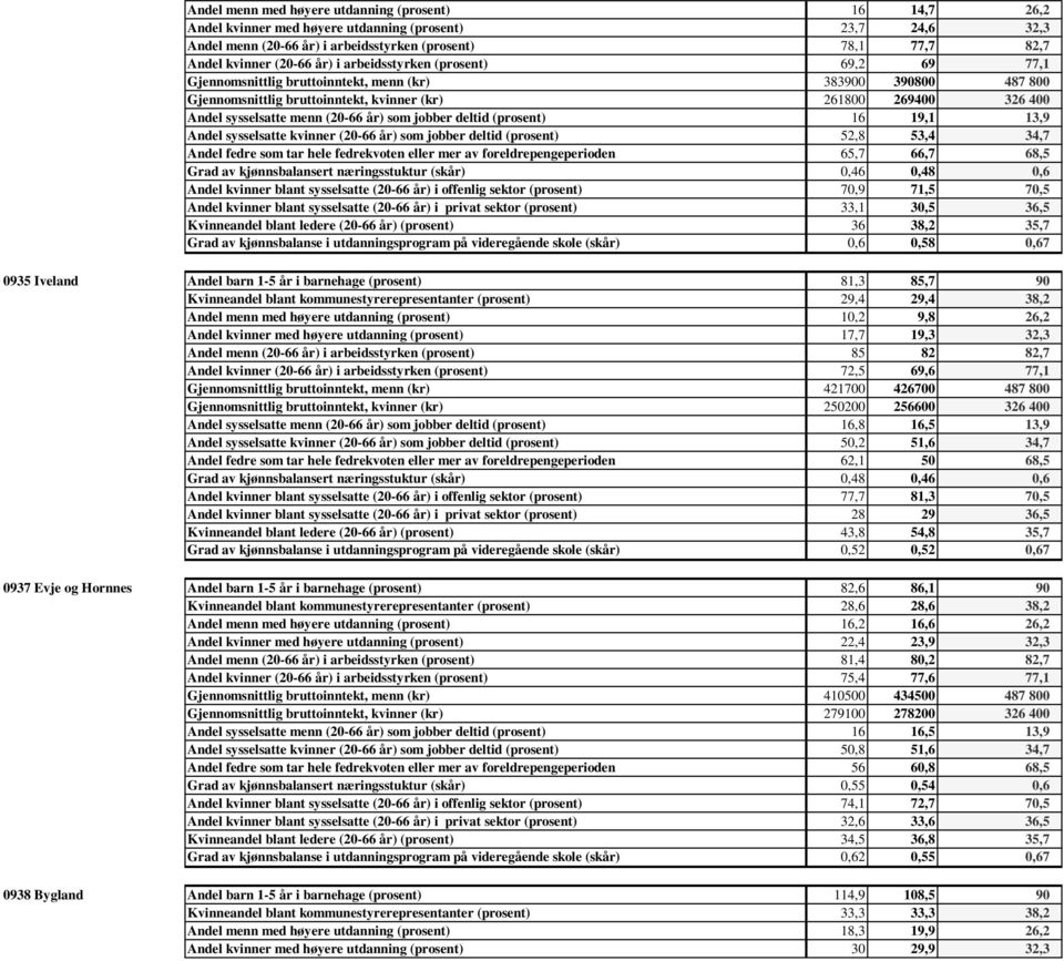 (20-66 år) som jobber deltid (prosent) 16 19,1 13,9 Andel sysselsatte kvinner (20-66 år) som jobber deltid (prosent) 52,8 53,4 34,7 Andel fedre som tar hele fedrekvoten eller mer av